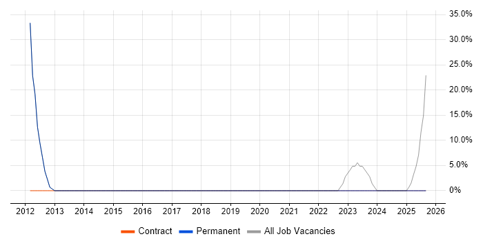 FMCG job vacancy trend in Moray