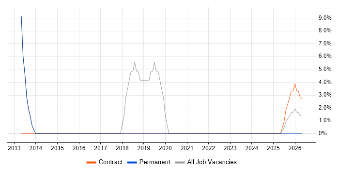 IT Engineer job vacancy trend in Moray