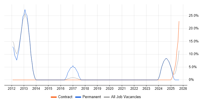 Lead job vacancy trend in Moray