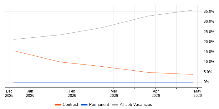 Logistics job vacancy trend in Moray