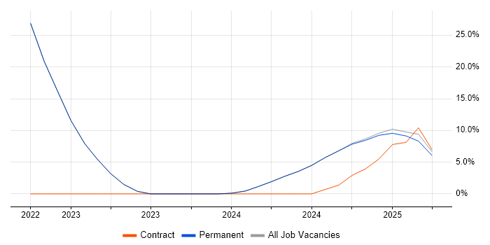 Job vacancy trend for Aerospace in Lossiemouth