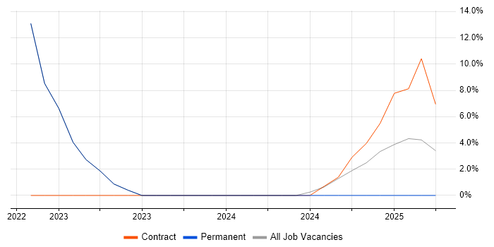 Job vacancy trend for SC Cleared in Lossiemouth