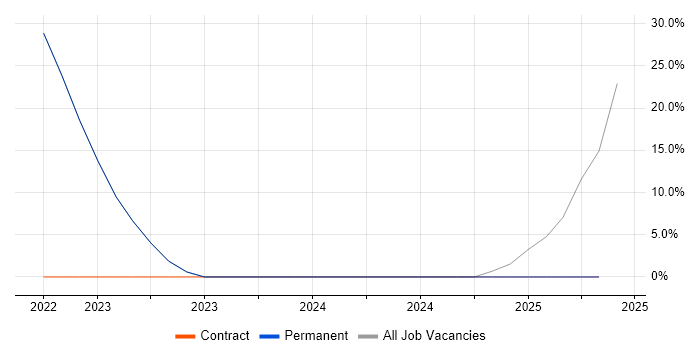 Job vacancy trend for Time Management in Lossiemouth