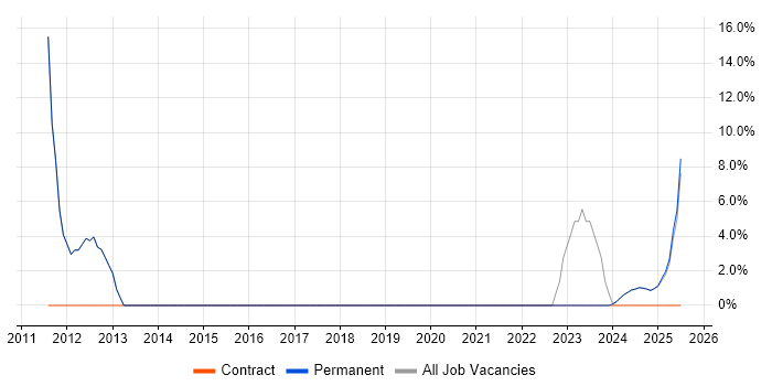 Job vacancy trend for Manufacturing in Moray