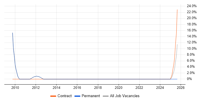 Mechanical Engineer job vacancy trend in Moray