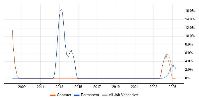 Job vacancy trend for Mentoring in Moray Job vacancy trend for Mentoring in Moray