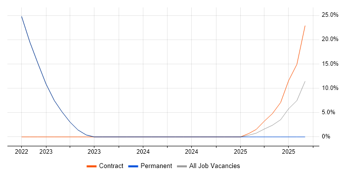 Project Engineer job vacancy trend in Moray