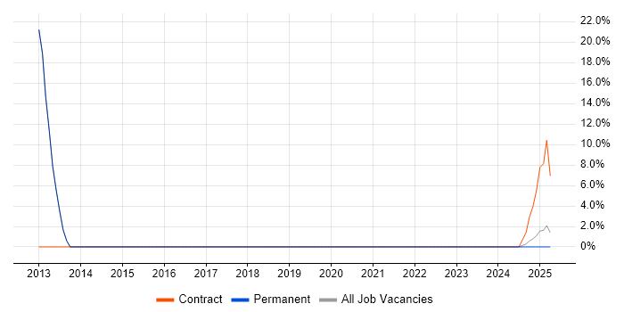 Job vacancy trend for Public Sector in Moray