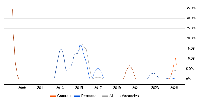 Job vacancy trend for SC Cleared in Moray Job vacancy trend for SC Cleared in Moray