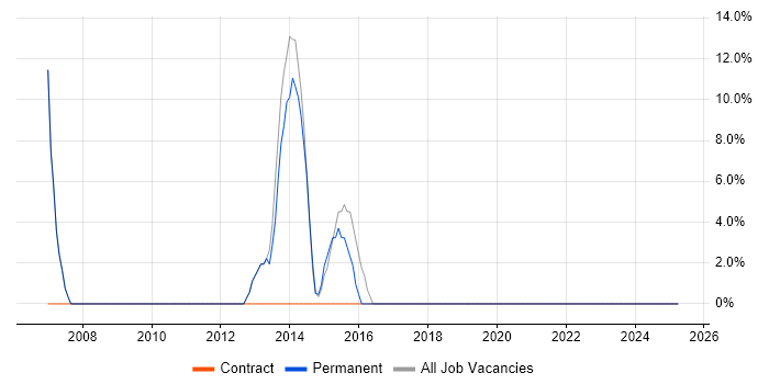 Job vacancy trend for SLA in Moray Job vacancy trend for SLA in Moray