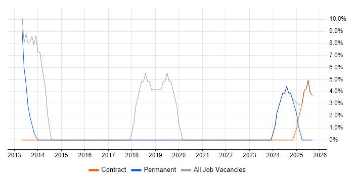 Support Engineer job vacancy trend in Moray