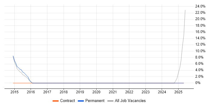 Job vacancy trend for Windows Engineer in Moray Job vacancy trend for Windows Engineer in Moray