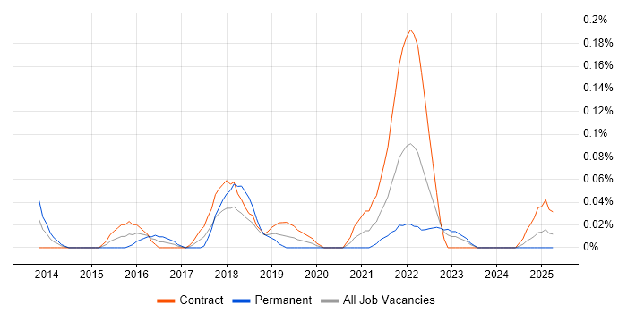 Job vacancy trend for MoSCoW in Scotland Job vacancy trend for MoSCoW in Scotland