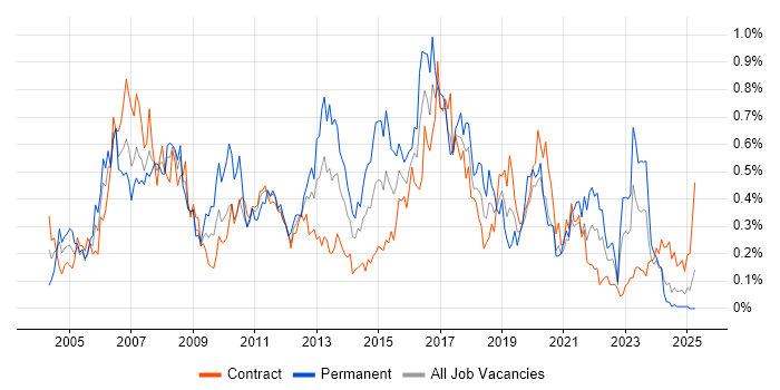 Job vacancy trend for MPLS in Scotland Job vacancy trend for MPLS in Scotland