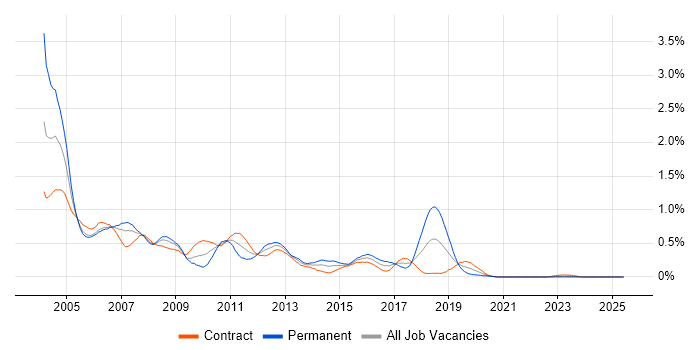 Job vacancy trend for MQSeries in Scotland Job vacancy trend for MQSeries in Scotland