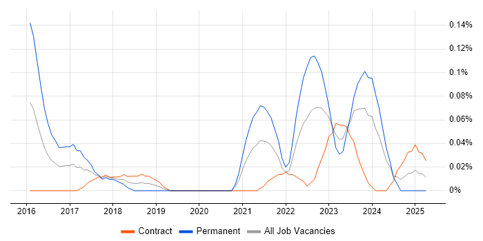 Job vacancy trend for MQTT in Scotland