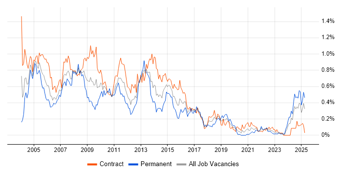 Job vacancy trend for MS Access in Scotland Job vacancy trend for MS Access in Scotland