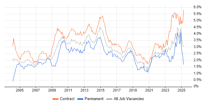 Job vacancy trend for Microsoft Excel in Scotland Job vacancy trend for Microsoft Excel in Scotland