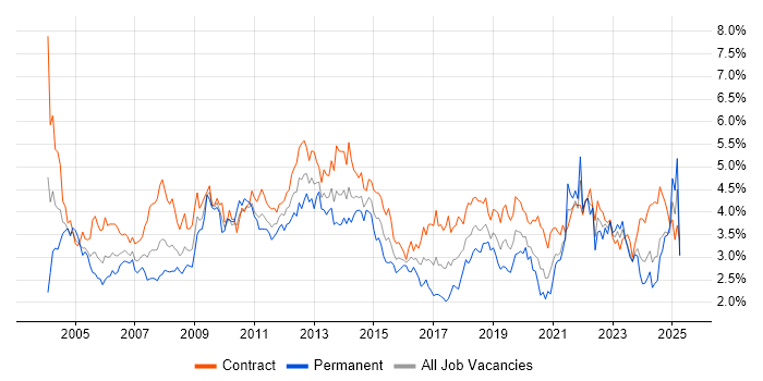 Job vacancy trend for Microsoft Office in Scotland Job vacancy trend for Microsoft Office in Scotland