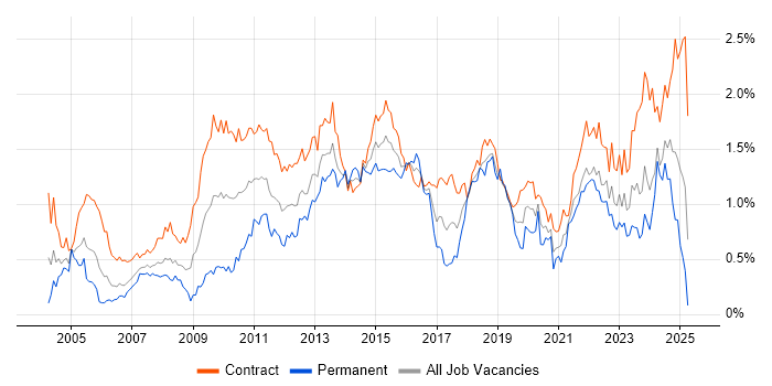 Job vacancy trend for Microsoft PowerPoint in Scotland Job vacancy trend for Microsoft PowerPoint in Scotland