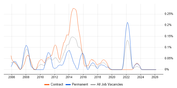 MS Project Server job vacancy trend in Scotland