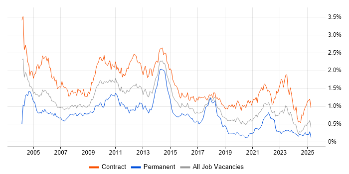 Job vacancy trend for Microsoft Project in Scotland Job vacancy trend for Microsoft Project in Scotland