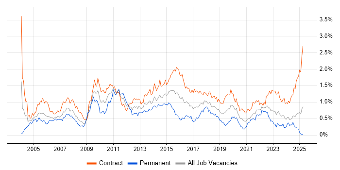 Job vacancy trend for MS Visio in Scotland Job vacancy trend for MS Visio in Scotland
