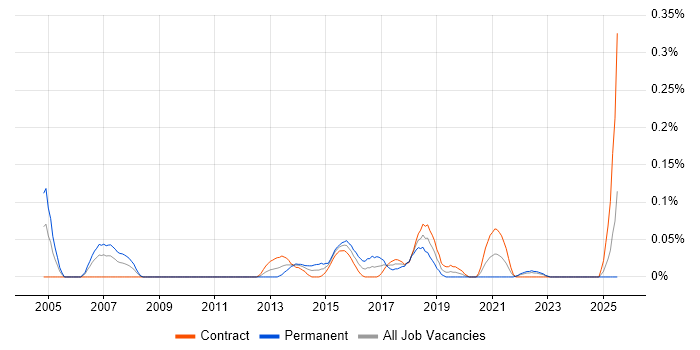 Job vacancy trend for MSDE in Scotland Job vacancy trend for MSDE in Scotland