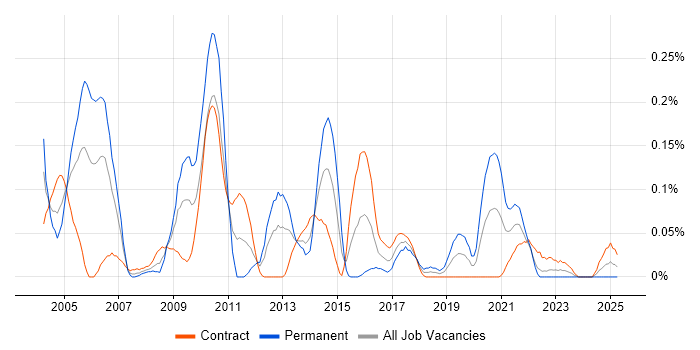 Job vacancy trend for MSMQ in Scotland Job vacancy trend for MSMQ in Scotland