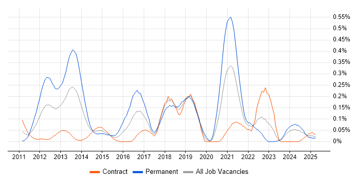 Job vacancy trend for MSTest in Scotland