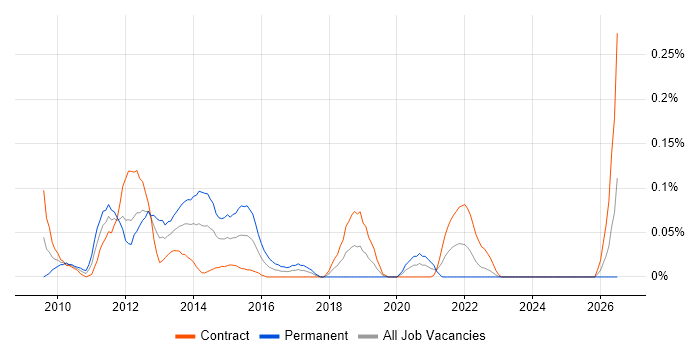 Mule ESB job vacancy trend in Scotland