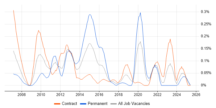 Job vacancy trend for Mule in Scotland
