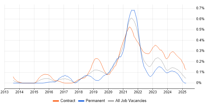 Job vacancy trend for MuleSoft in Scotland