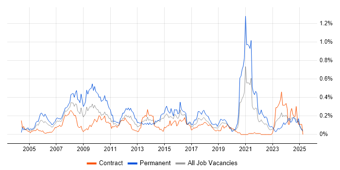 Job vacancy trend for Multimedia in Scotland