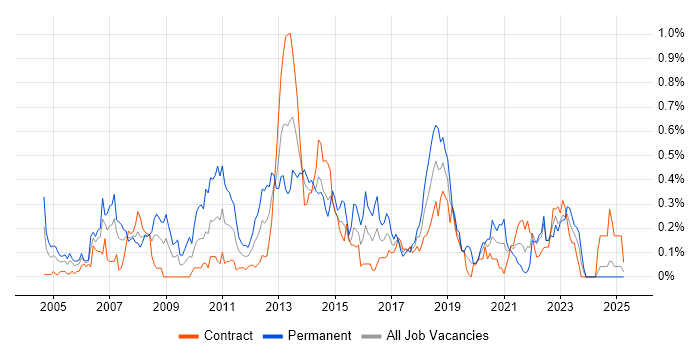 Job vacancy trend for Multithreaded Programming in Scotland