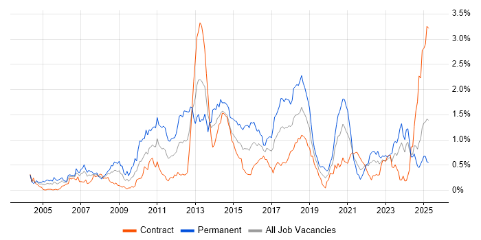 Job vacancy trend for Multithreading in Scotland