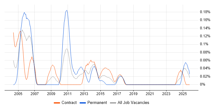 Murex job vacancy trend in Scotland