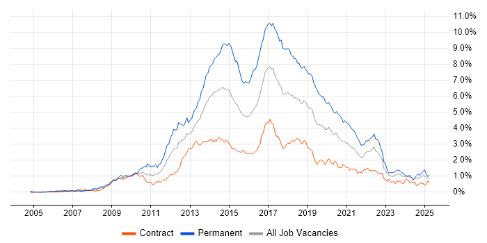 Job vacancy trend for MVC in Scotland Job vacancy trend for MVC in Scotland