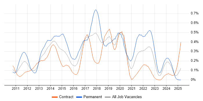 Job vacancy trend for MVVM in Scotland