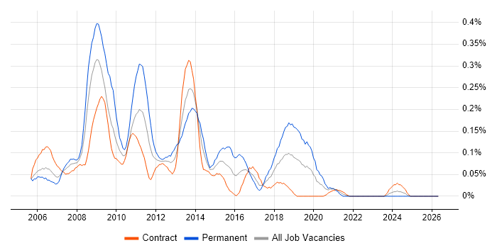MySQL Developer job vacancy trend in Scotland