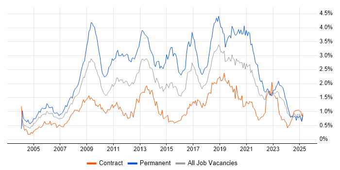 Job vacancy trend for MySQL in Scotland Job vacancy trend for MySQL in Scotland