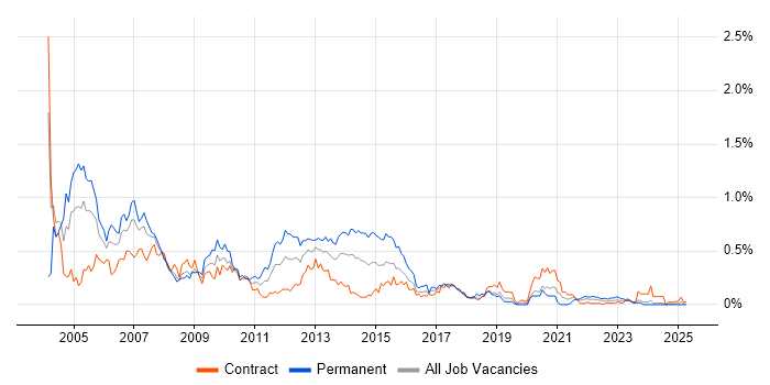 Job vacancy trend for N-Tier in Scotland