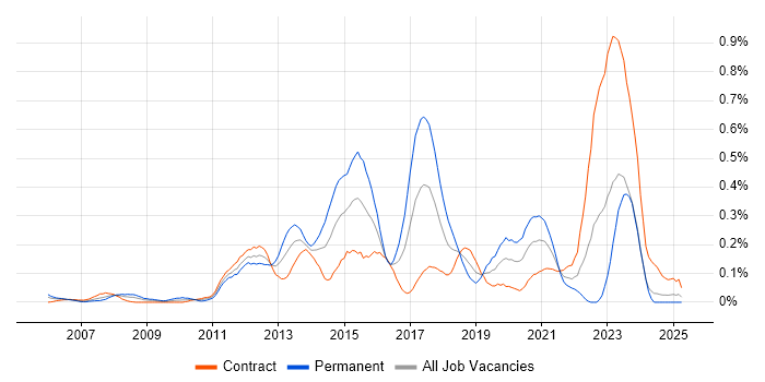 Job vacancy trend for Nagios in Scotland Job vacancy trend for Nagios in Scotland