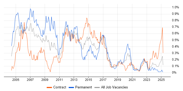 Job vacancy trend for NAS in Scotland Job vacancy trend for NAS in Scotland