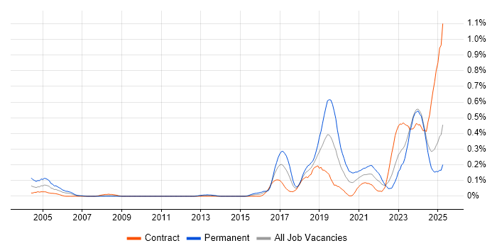 Job vacancy trend for Natural Language Processing in Scotland