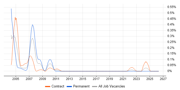 Natural job vacancy trend in Scotland