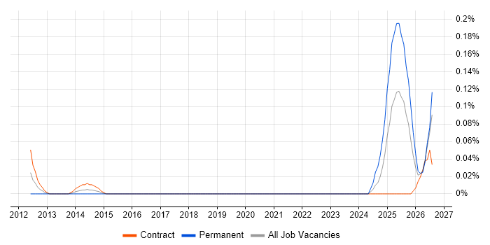 Navisworks job vacancy trend in Scotland