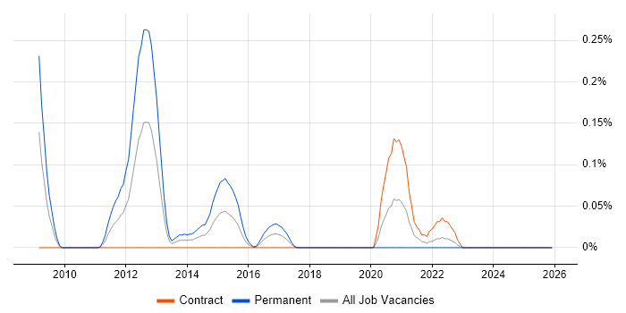 NCDA job vacancy trend in Scotland