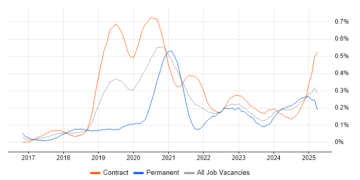 Job vacancy trend for NCSC in Scotland