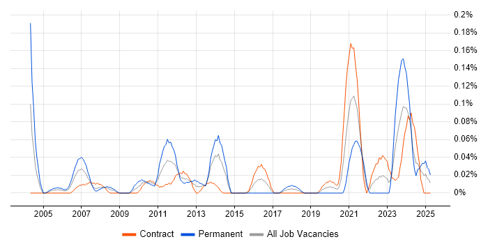 Job vacancy trend for NEBOSH in Scotland
